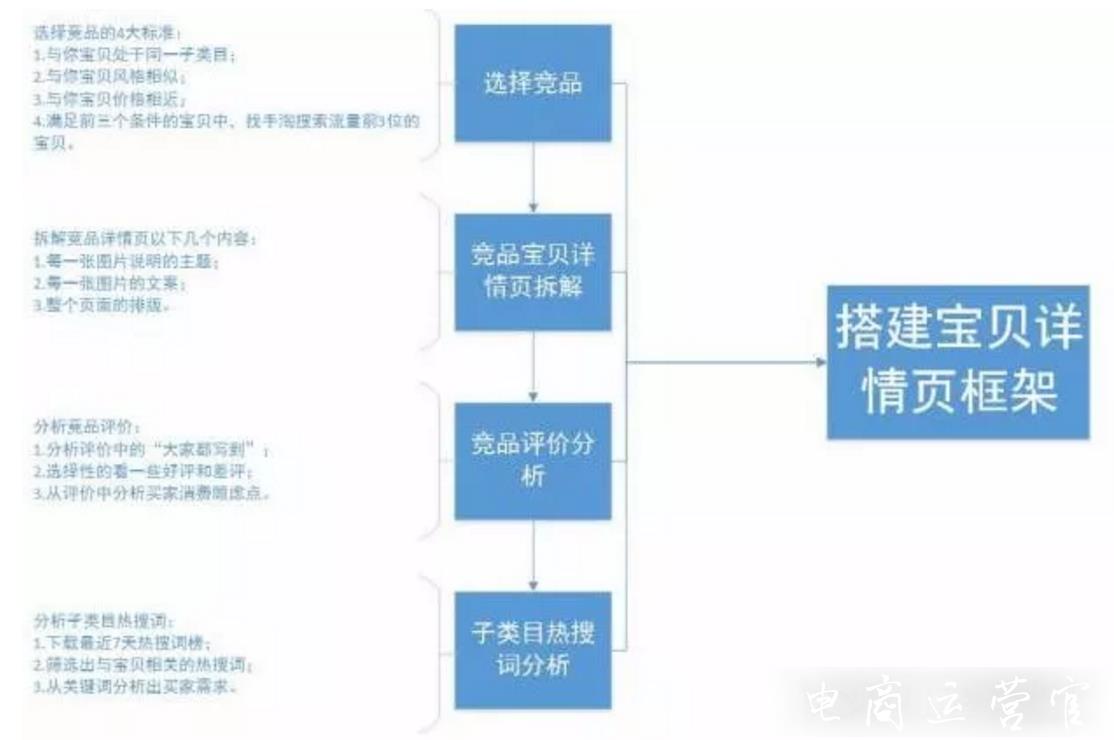 淘寶高轉化率的詳情頁怎么制作?